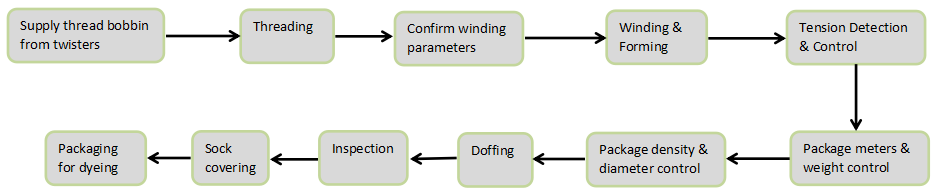 Sewing Thread Dye Package Winding Flow