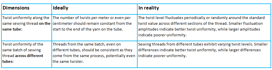 Thread Twist Uniformity