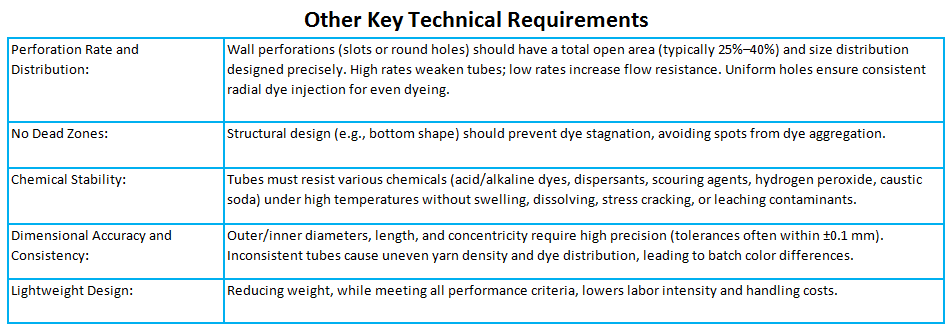 Dyetubes for filament sewing thread
